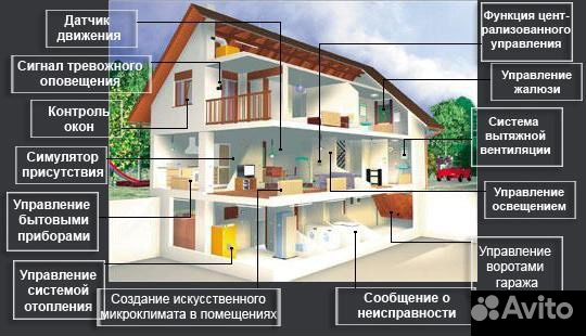 Защита проекта умный дом 7 класс по технологии